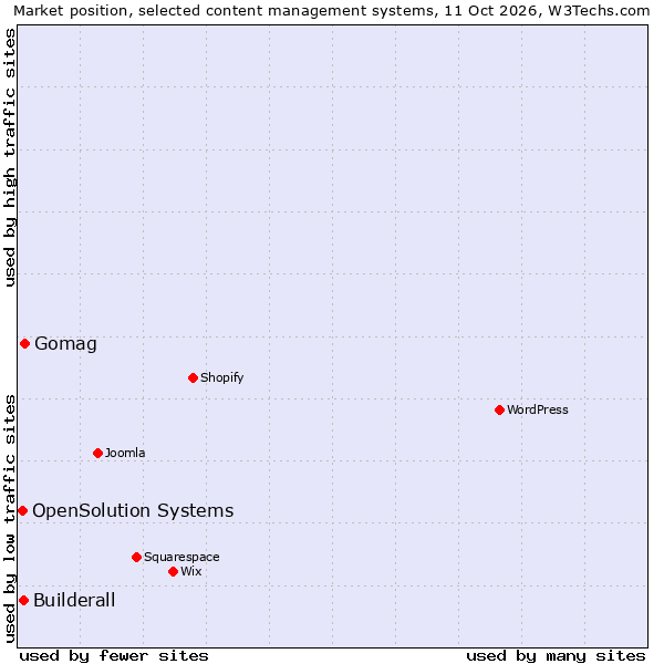 Market position of Gomag vs. Builderall vs. OpenSolution Systems