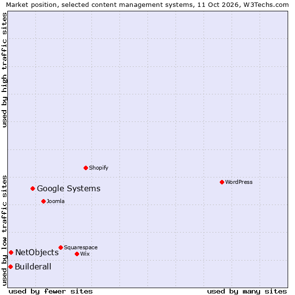 Market position of Google Systems vs. NetObjects vs. Builderall