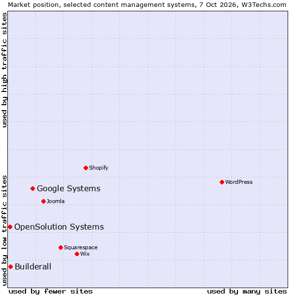 Market position of Google Systems vs. Builderall vs. OpenSolution Systems