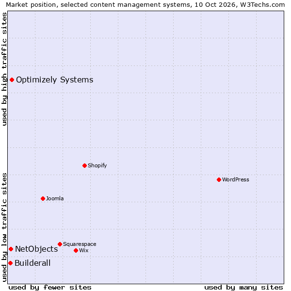 Market position of Optimizely Systems vs. NetObjects vs. Builderall
