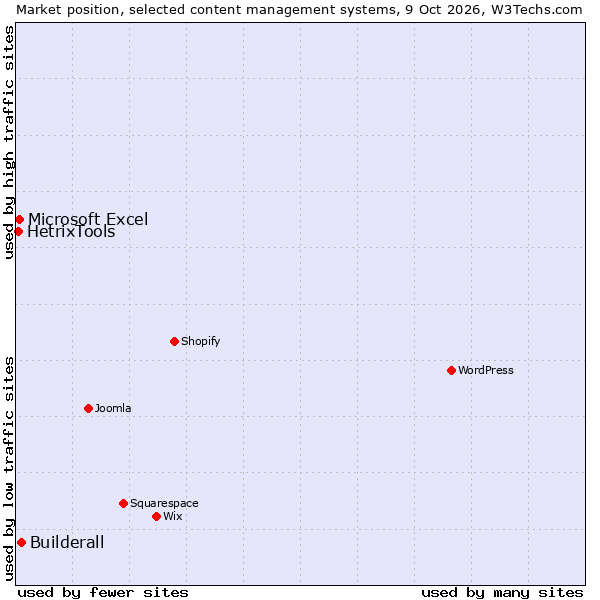 Market position of Builderall vs. Microsoft Excel vs. HetrixTools