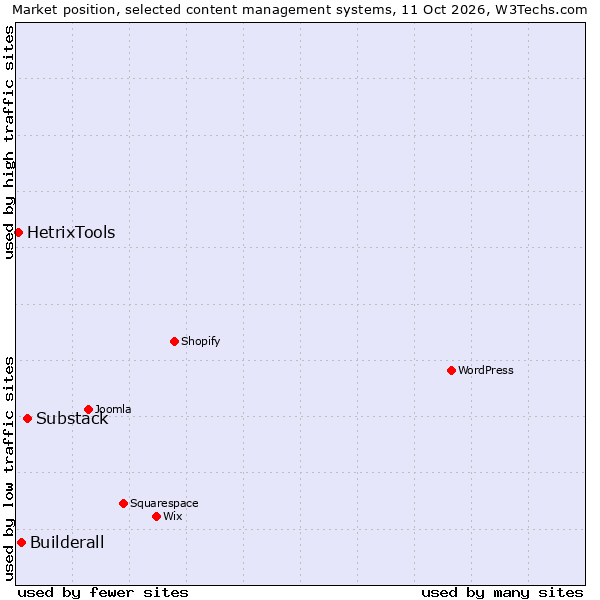 Market position of Substack vs. Builderall vs. HetrixTools