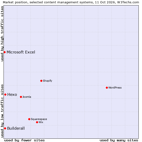 Market position of Hexo vs. Builderall vs. Microsoft Excel