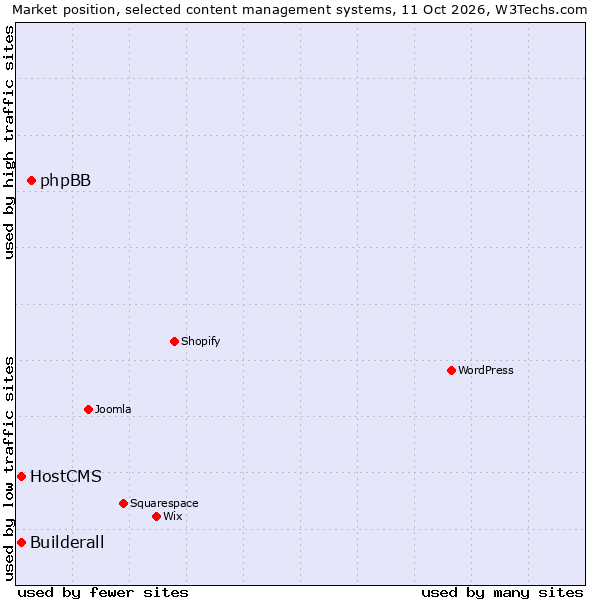 Market position of phpBB vs. HostCMS vs. Builderall