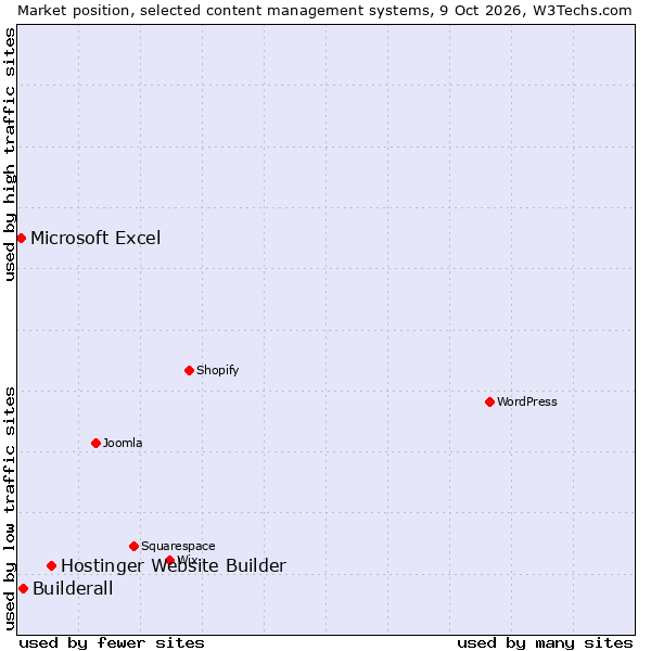 Market position of Hostinger Website Builder vs. Builderall vs. Microsoft Excel