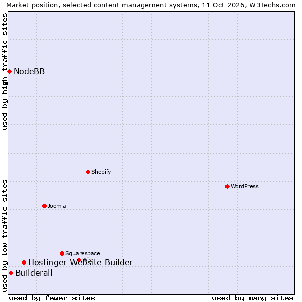 Market position of Hostinger Website Builder vs. Builderall vs. NodeBB