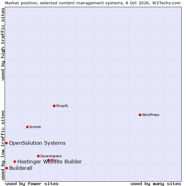 Market position of Hostinger Website Builder vs. Builderall vs. OpenSolution Systems
