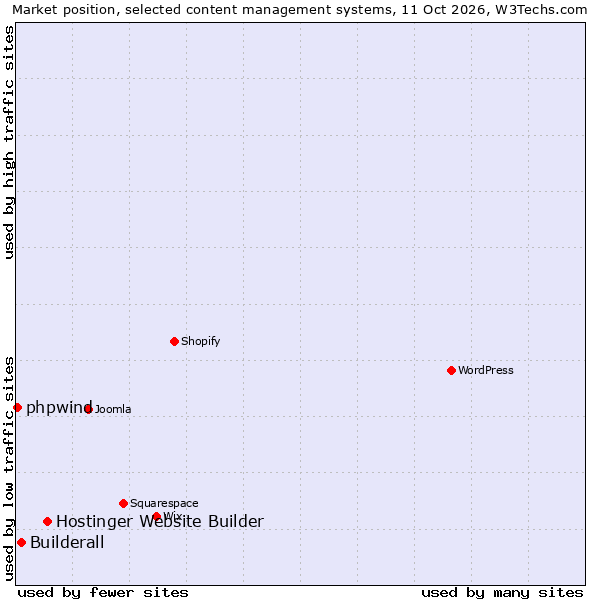 Market position of Hostinger Website Builder vs. Builderall vs. phpwind