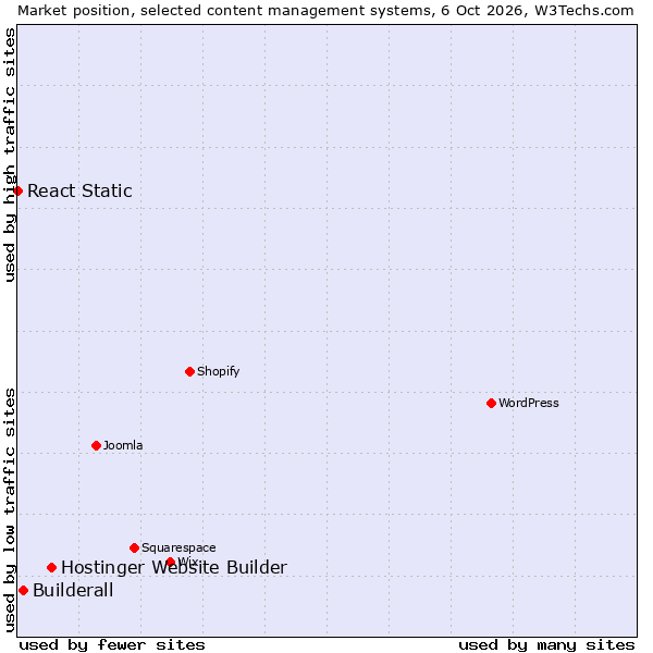 Market position of Hostinger Website Builder vs. Builderall vs. React Static