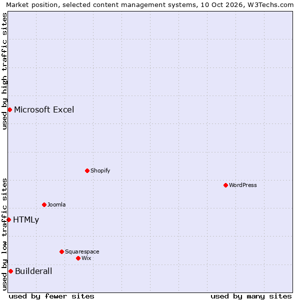 Market position of Builderall vs. Microsoft Excel vs. HTMLy