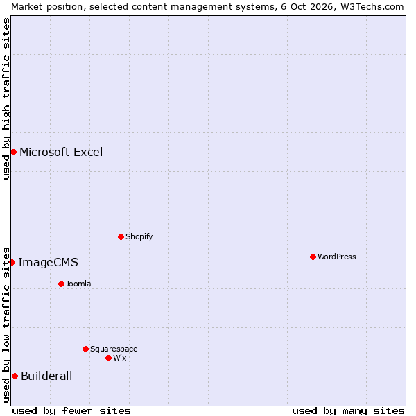 Market position of Builderall vs. Microsoft Excel vs. ImageCMS
