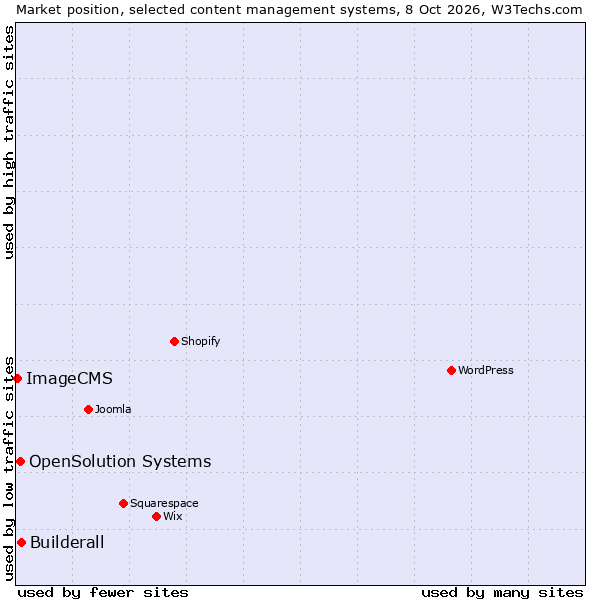 Market position of Builderall vs. OpenSolution Systems vs. ImageCMS