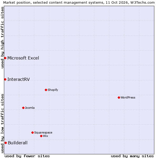 Market position of Builderall vs. InteractRV vs. Microsoft Excel