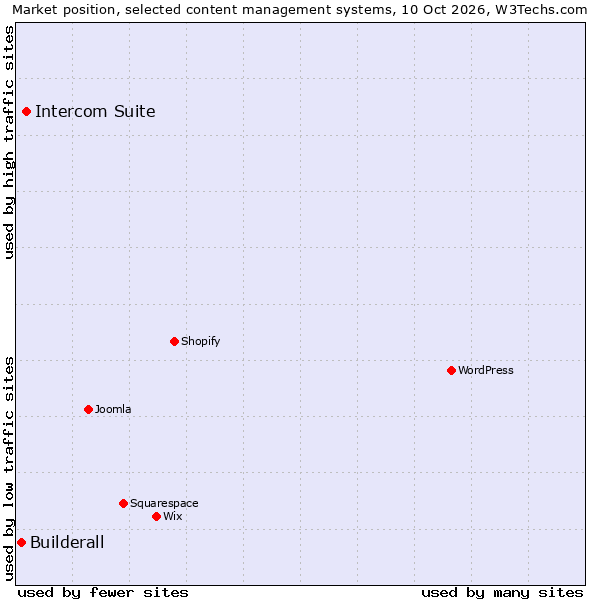 Market position of Intercom Suite vs. Builderall