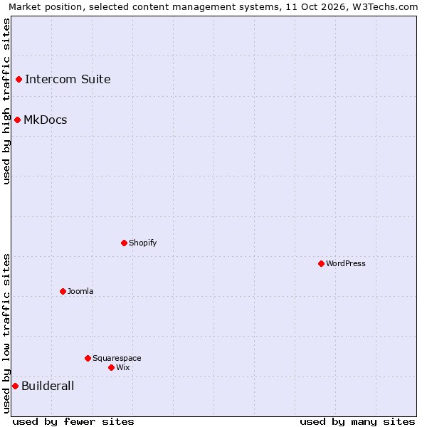 Market position of Intercom Suite vs. MkDocs vs. Builderall