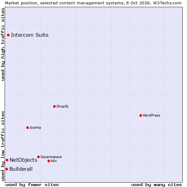 Market position of Intercom Suite vs. NetObjects vs. Builderall