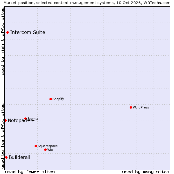 Market position of Intercom Suite vs. Builderall vs. Notepad++