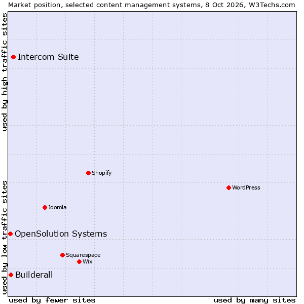 Market position of Intercom Suite vs. Builderall vs. OpenSolution Systems