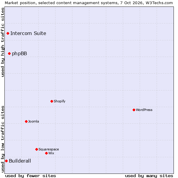 Market position of phpBB vs. Intercom Suite vs. Builderall