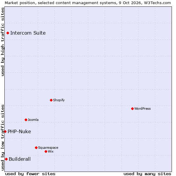 Market position of Intercom Suite vs. Builderall vs. PHP-Nuke