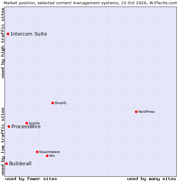 Market position of ProcessWire vs. Intercom Suite vs. Builderall