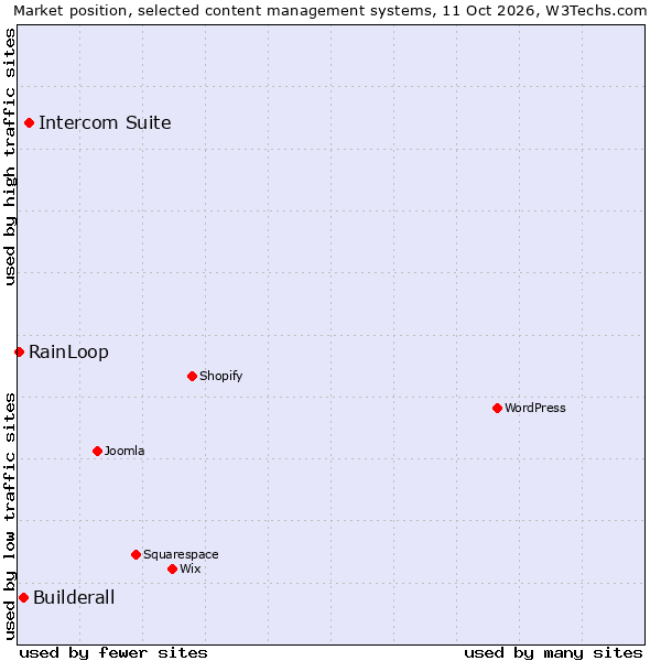 Market position of Intercom Suite vs. Builderall vs. RainLoop