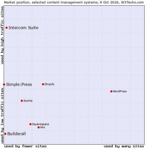 Market position of Intercom Suite vs. Builderall vs. Simple:Press