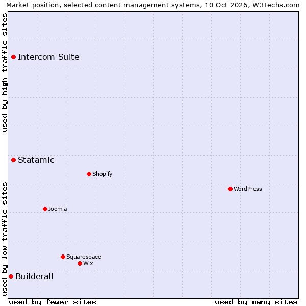Market position of Intercom Suite vs. Statamic vs. Builderall
