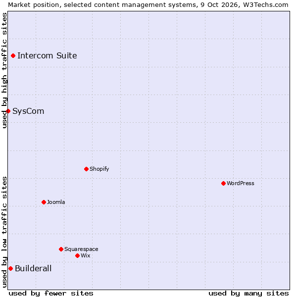 Market position of Intercom Suite vs. Builderall vs. SysCom