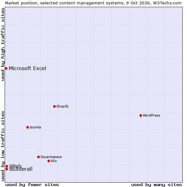 Market position of iWeb vs. Builderall vs. Microsoft Excel