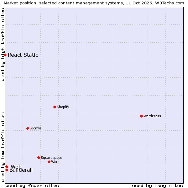 Market position of iWeb vs. Builderall vs. React Static