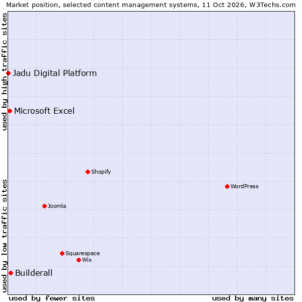 Market position of Builderall vs. Microsoft Excel vs. Jadu Digital Platform