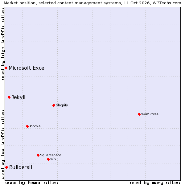 Market position of Jekyll vs. Builderall vs. Microsoft Excel