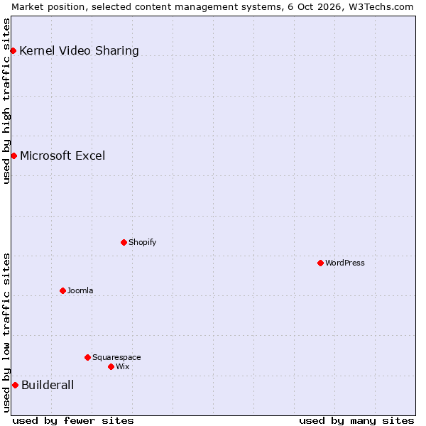 Market position of Builderall vs. Microsoft Excel vs. Kernel Video Sharing