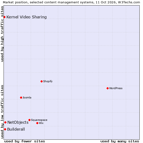 Market position of NetObjects vs. Builderall vs. Kernel Video Sharing