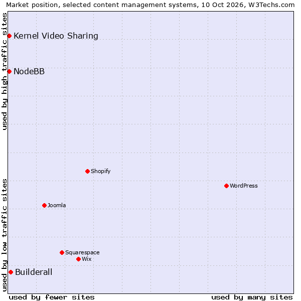 Market position of Builderall vs. NodeBB vs. Kernel Video Sharing
