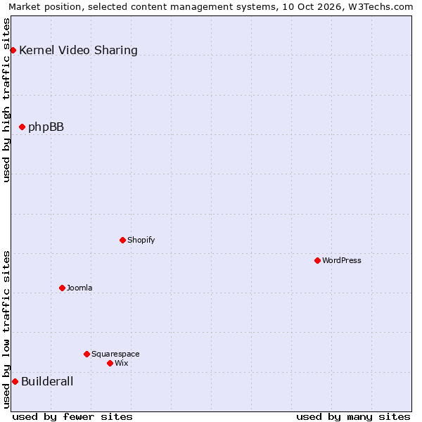 Market position of phpBB vs. Builderall vs. Kernel Video Sharing