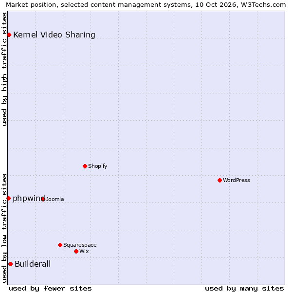 Market position of Builderall vs. Kernel Video Sharing vs. phpwind