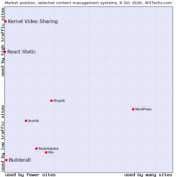 Market position of Builderall vs. Kernel Video Sharing vs. React Static