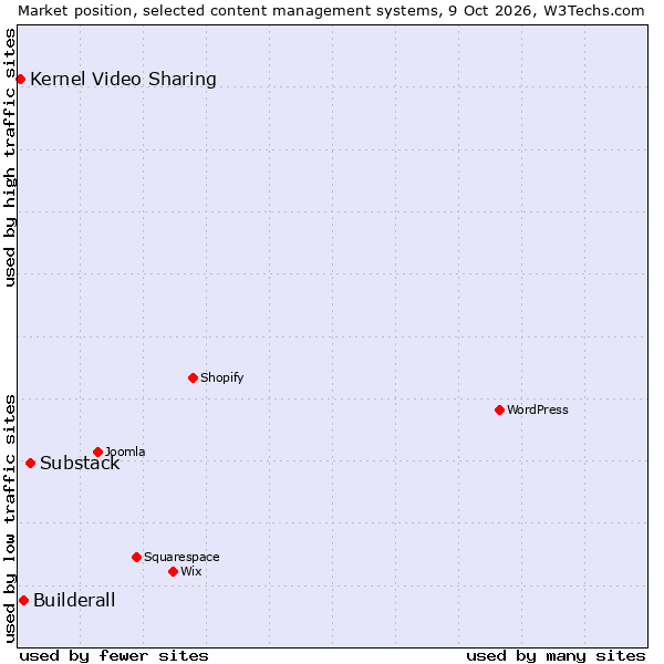 Market position of Substack vs. Builderall vs. Kernel Video Sharing