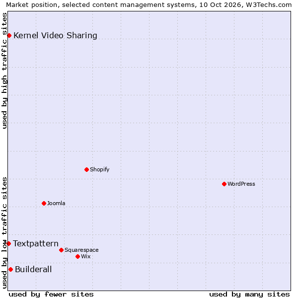 Market position of Builderall vs. Kernel Video Sharing vs. Textpattern
