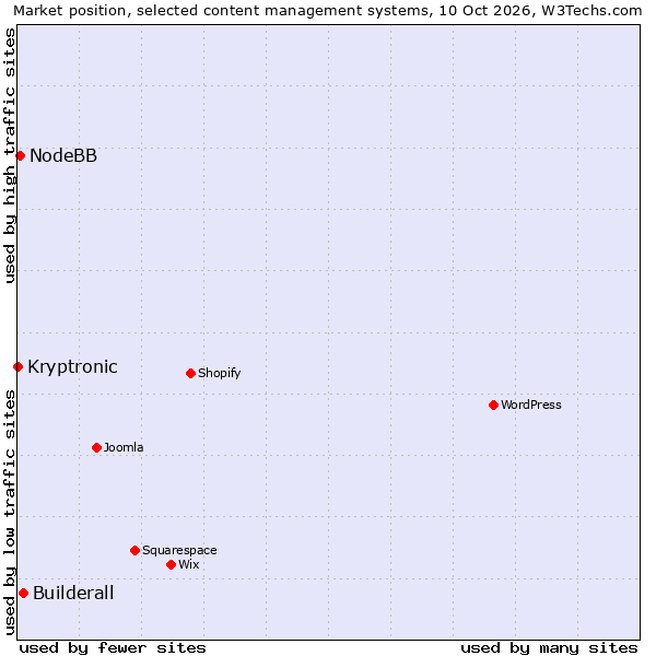 Market position of Builderall vs. NodeBB vs. Kryptronic