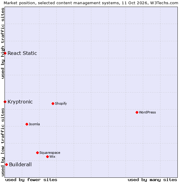 Market position of Builderall vs. React Static vs. Kryptronic