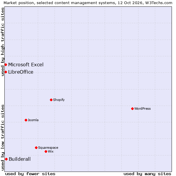 Market position of Builderall vs. LibreOffice vs. Microsoft Excel