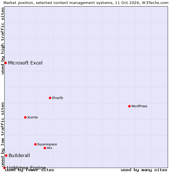 Market position of Builderall vs. Microsoft Excel vs. Lightmon Engine