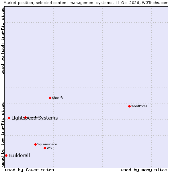Market position of Lightspeed Systems vs. Builderall