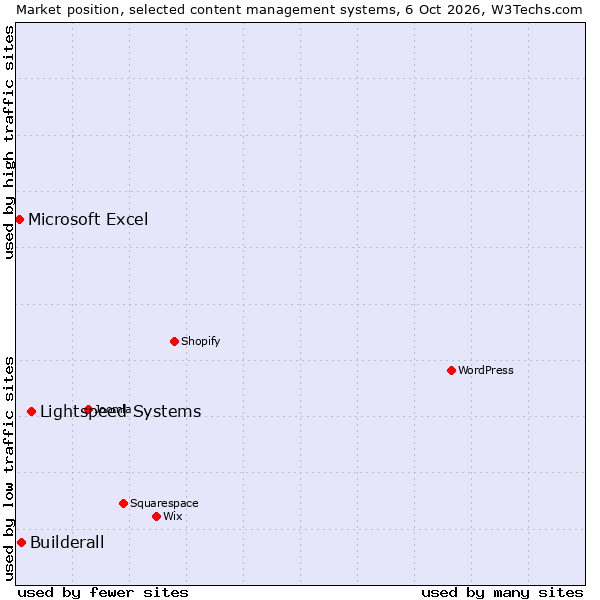 Market position of Lightspeed Systems vs. Builderall vs. Microsoft Excel