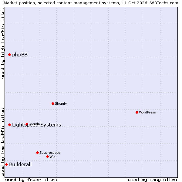Market position of Lightspeed Systems vs. phpBB vs. Builderall