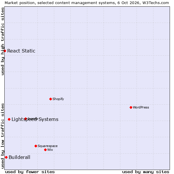 Market position of Lightspeed Systems vs. Builderall vs. React Static