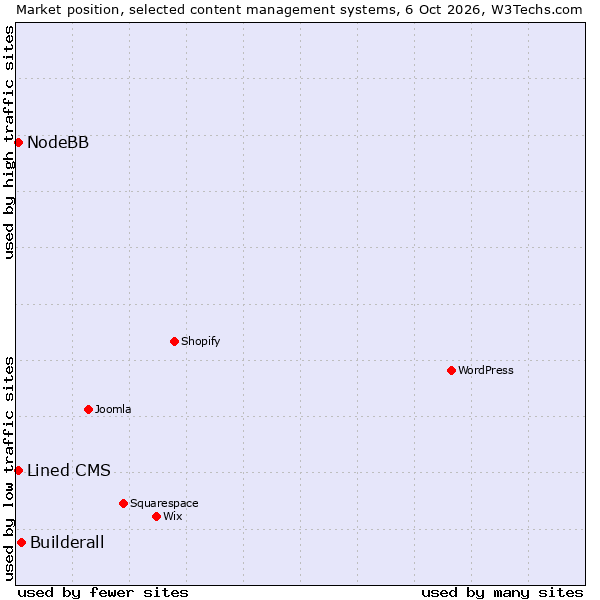 Market position of Builderall vs. Lined CMS vs. NodeBB